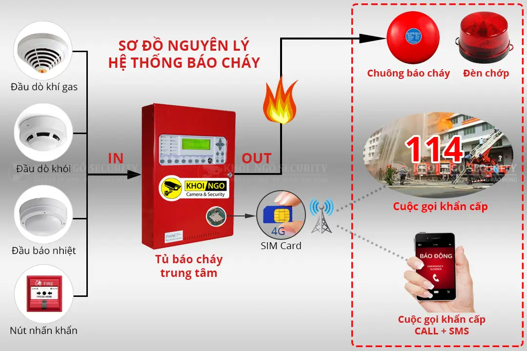 Sơ đồ nguyên lý hoạt động của hệ thống báo cháy
