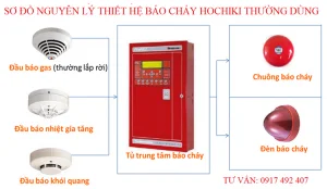 Tư Vấn Lắp Đặt PCCC